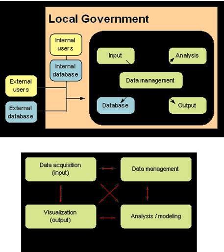 GIS - An important tool for local government - Gyan Information Pedia