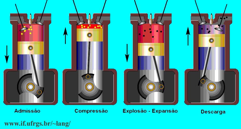 MCI (Motor de Combustão interna)