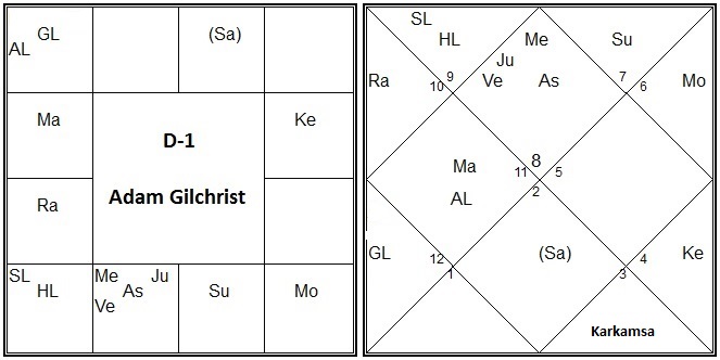 Birth Chart Of Virat Kohli