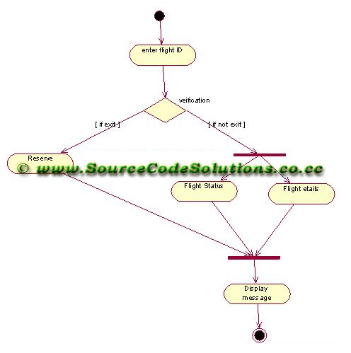 State Chart Diagram For Airline Reservation System