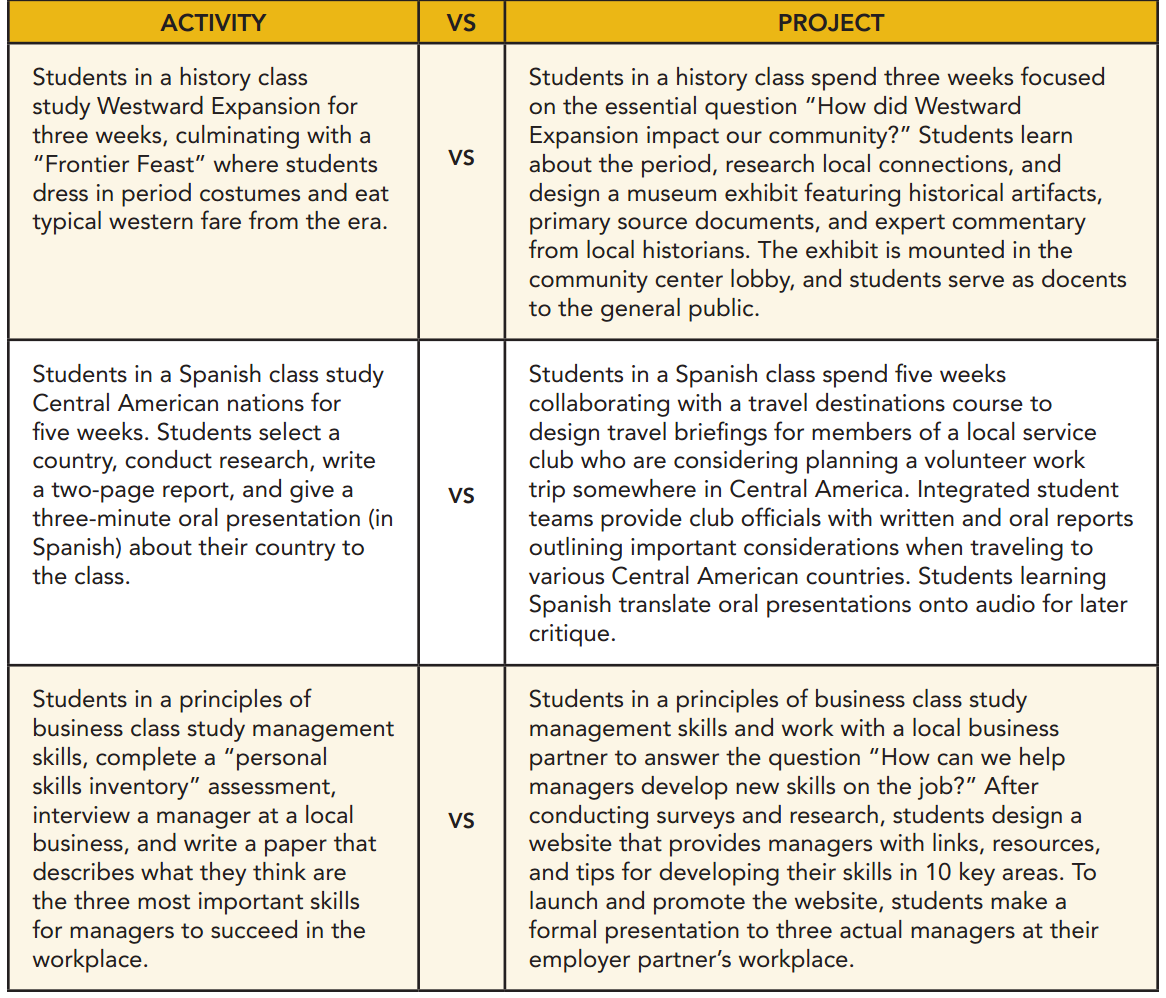 A Must See Chart on Activity Vs Project | Educational Technology and ...