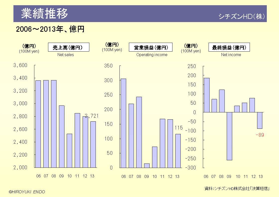 シチズンHD株式会社の業績推移