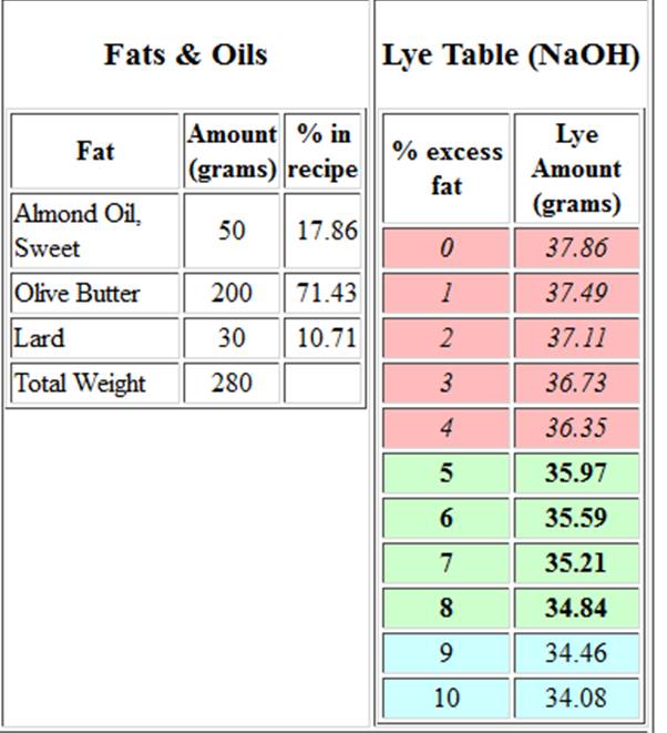 3 Using caustic soda the online calculators
