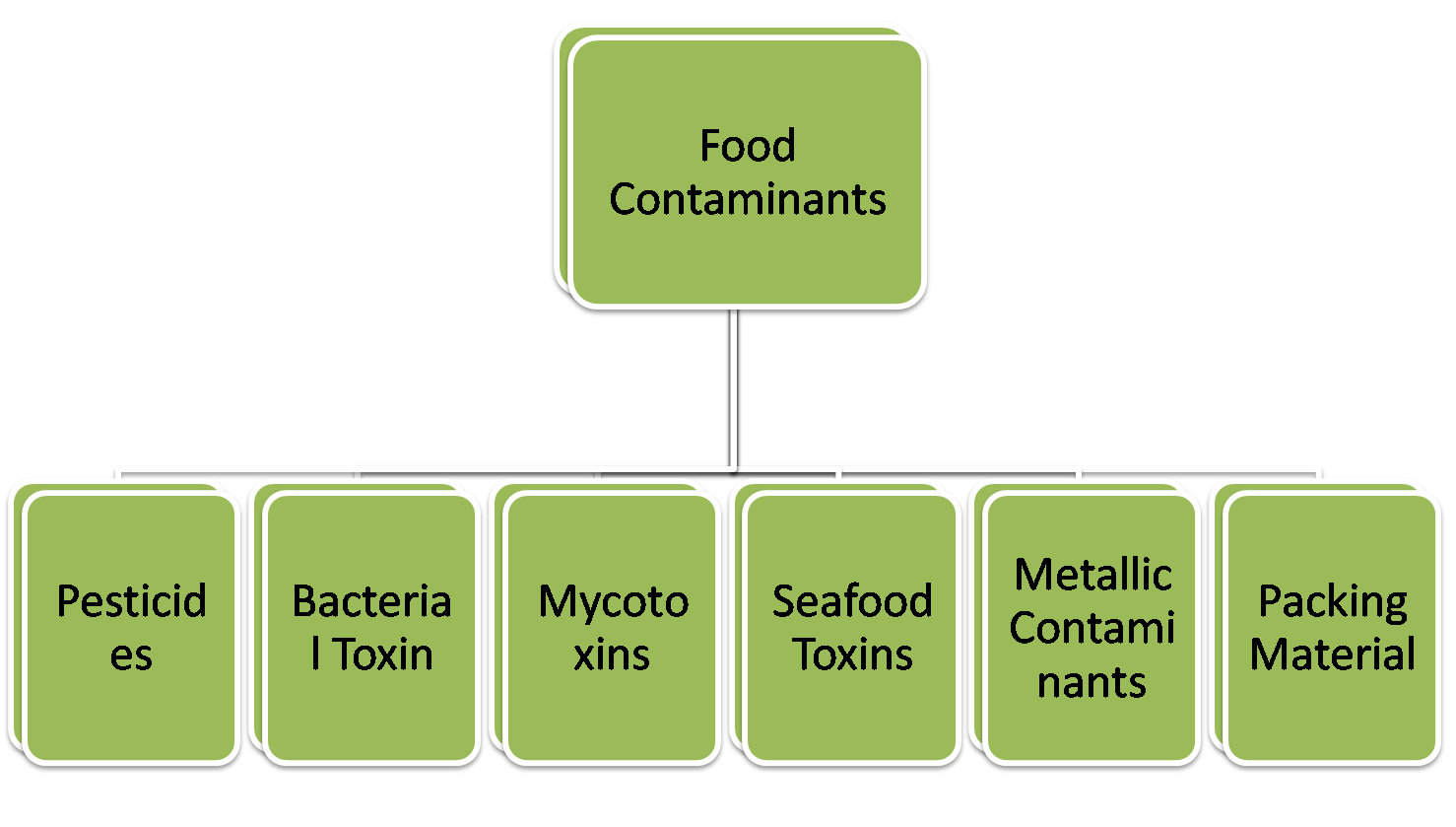 Food Safety & Quality Notes for IHM Students UNIT 7 FOOD