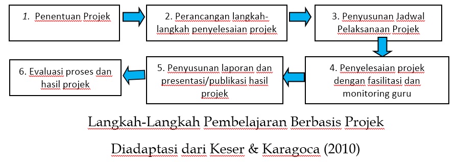 Project based learning adalah