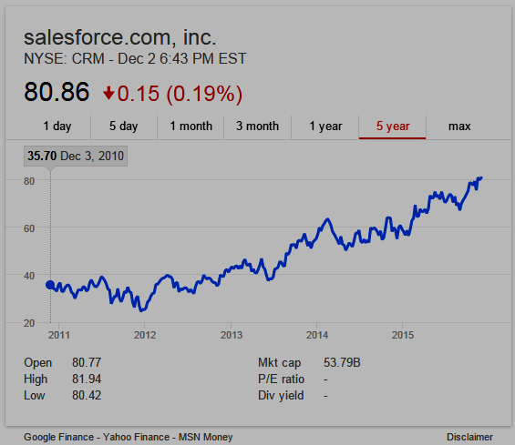 Salesforce.com, Inc. 5-year Stock Chart 