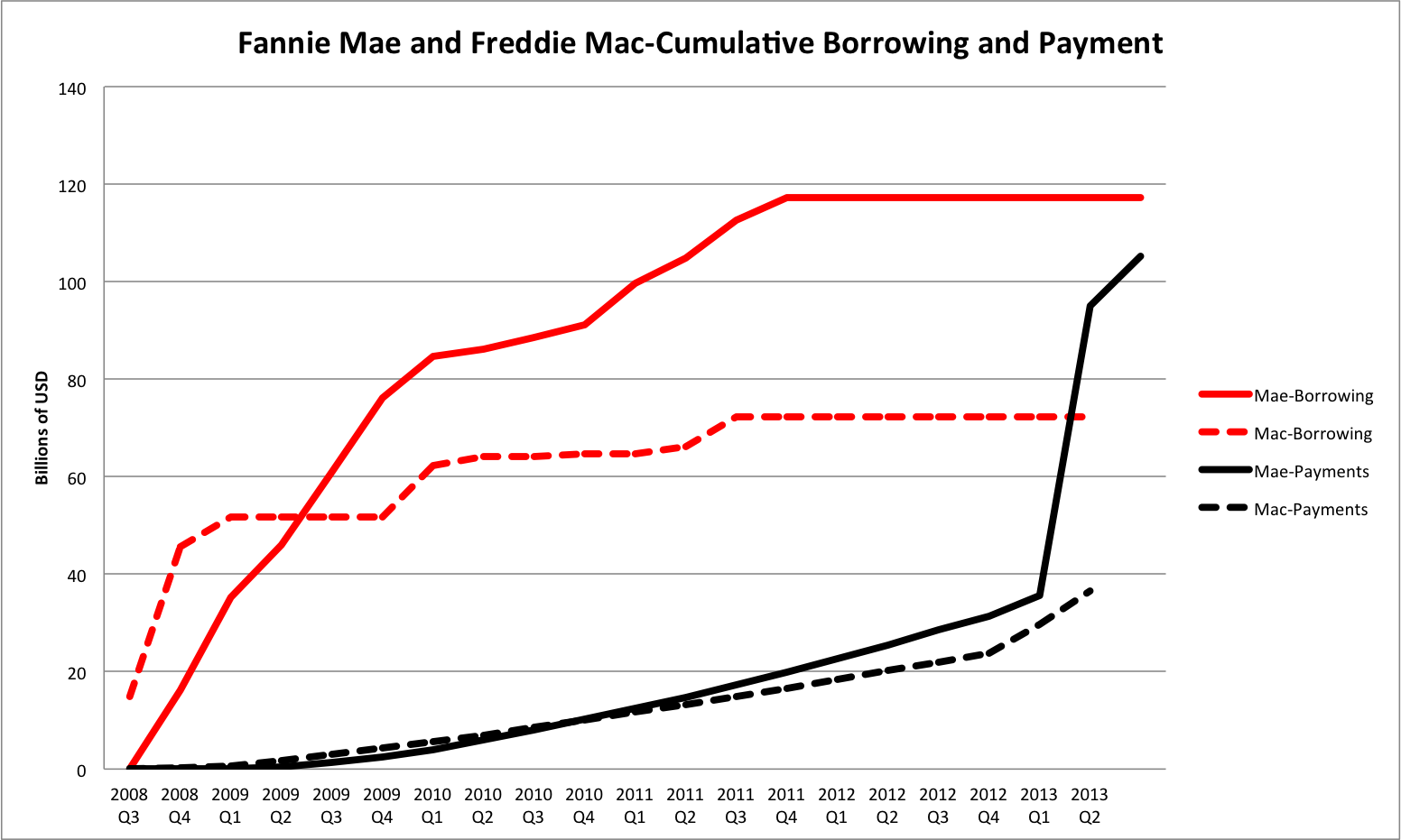 Fannie Mae Vs Freddie Mac Difference change comin