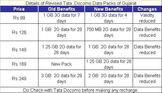 Tata Docomo Recharge Chart