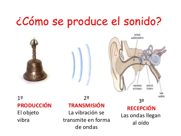 Centrar cesar tempo Definición y propagación del Sonido. - Ciclo Escolar