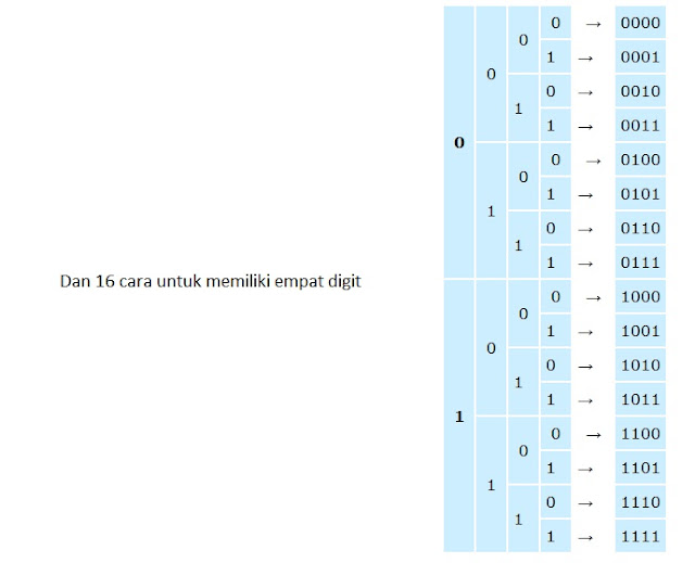 apa itu binary digit