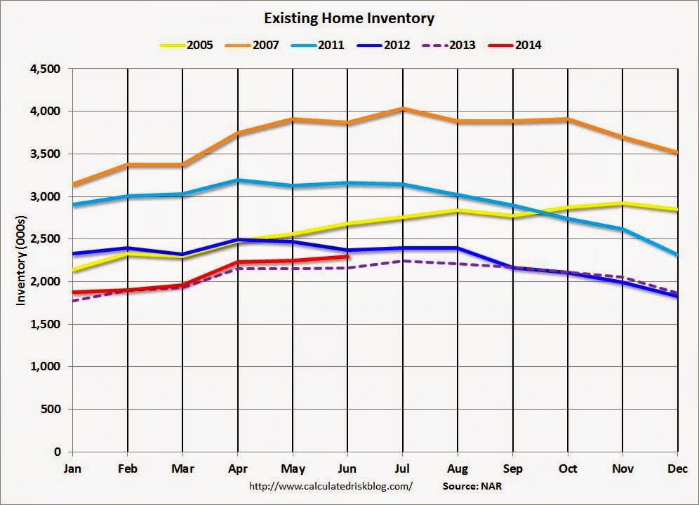 Calculated Risk Weekly Update Housing Tracker Existing Home Inventory