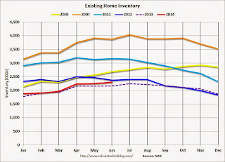 Existing Home Sales Inventory Monthly