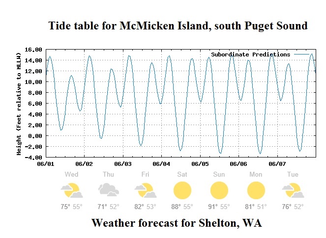 Protect Our Shoreline News: Hot Weather and Lowest Daylight Tides of