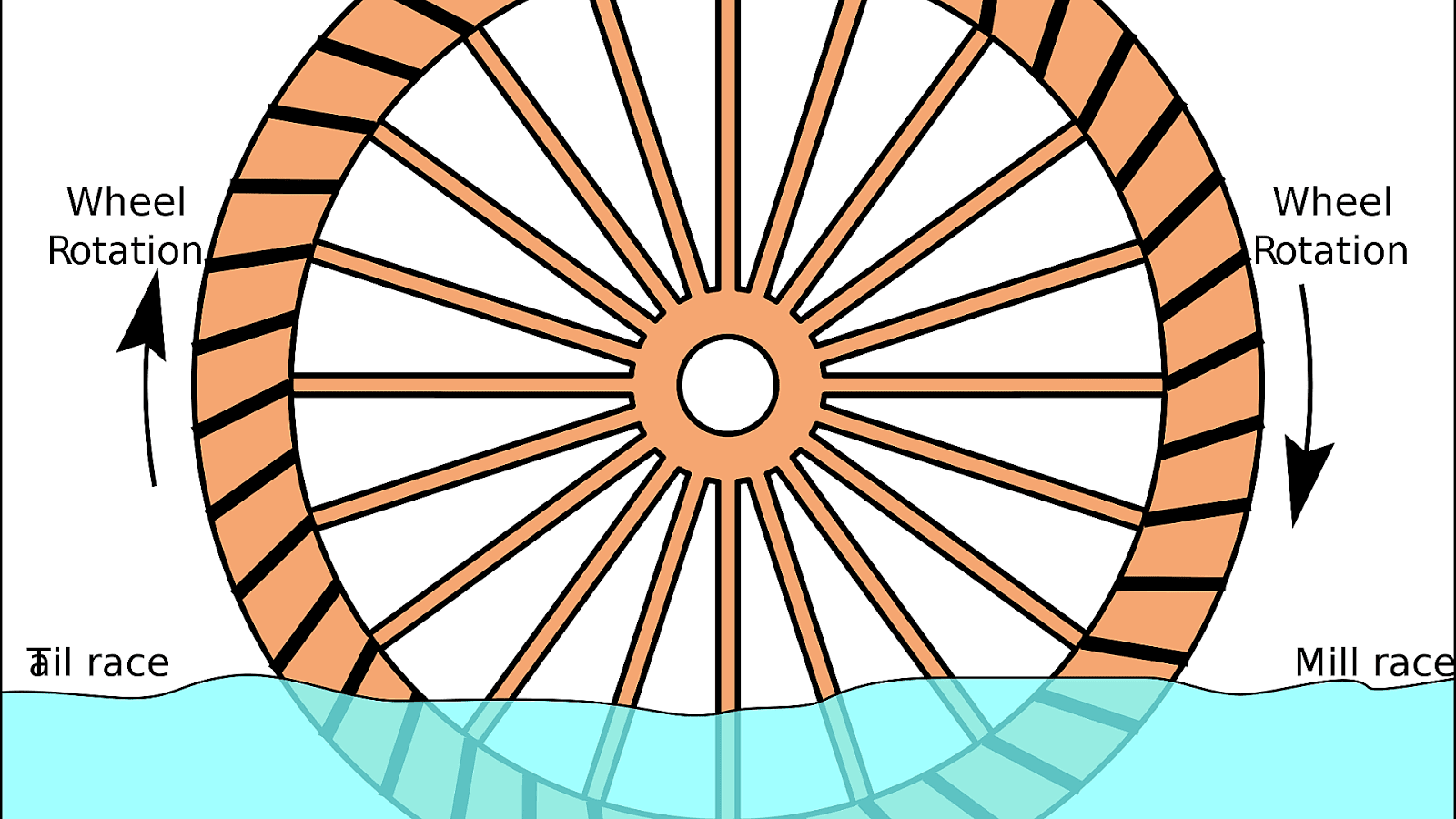 Water Wheel Energy - Energy Choices
