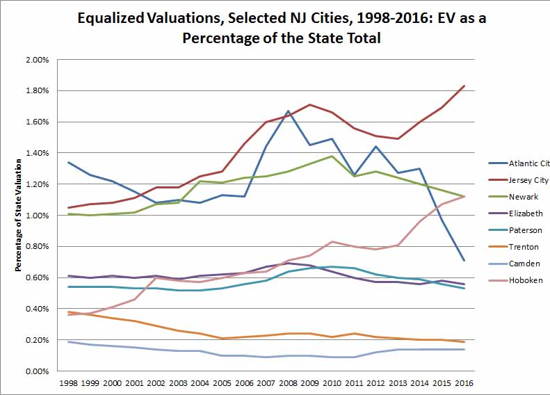 New Jersey Education Aid Divergent Fates of New Jersey's Big Cities