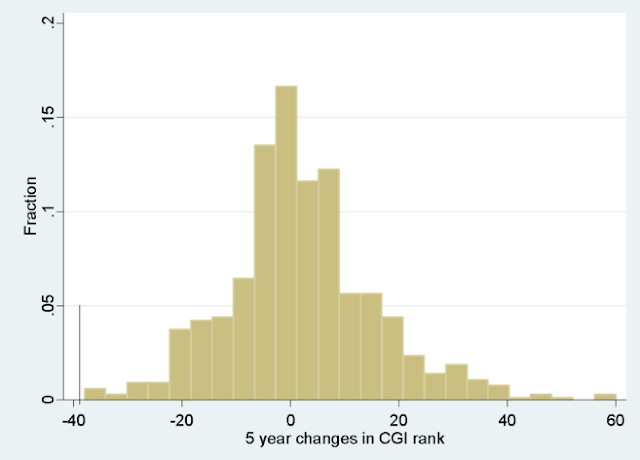 Figure 4. Histogram of 5 year changes in CGI rank (a decrease in rank is an improvement)