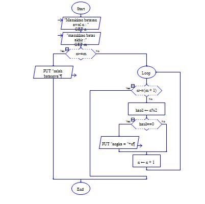 Materi Contoh Flowchart Menggunakan While Pendidikan - MATERI PENTING ...