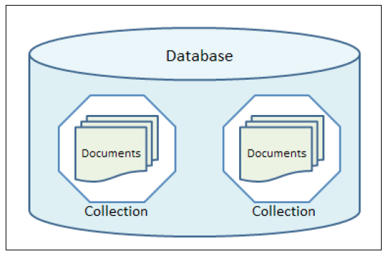 Db collection. NOSQL базы данных схема. Принципом NOSQL является. Как выглядит NOSQL database.