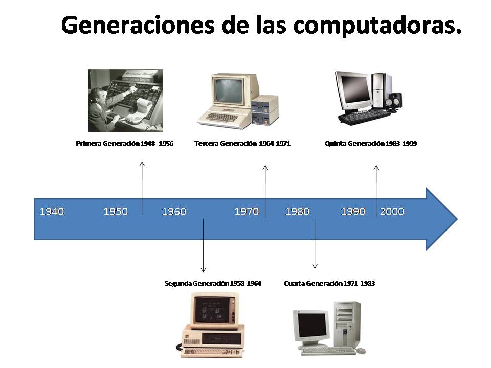 Linea De Tiempo De La Computadora Por Generaciones Reverasite