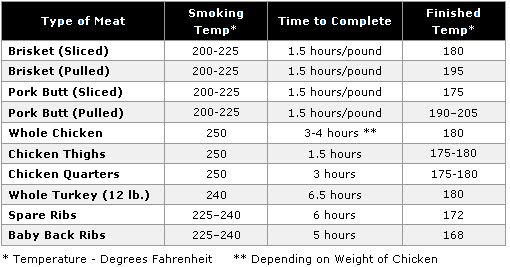 kamado joe grilling various conversion temp temperature chart for smoking meat