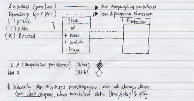 Kegunaan Class Diagram