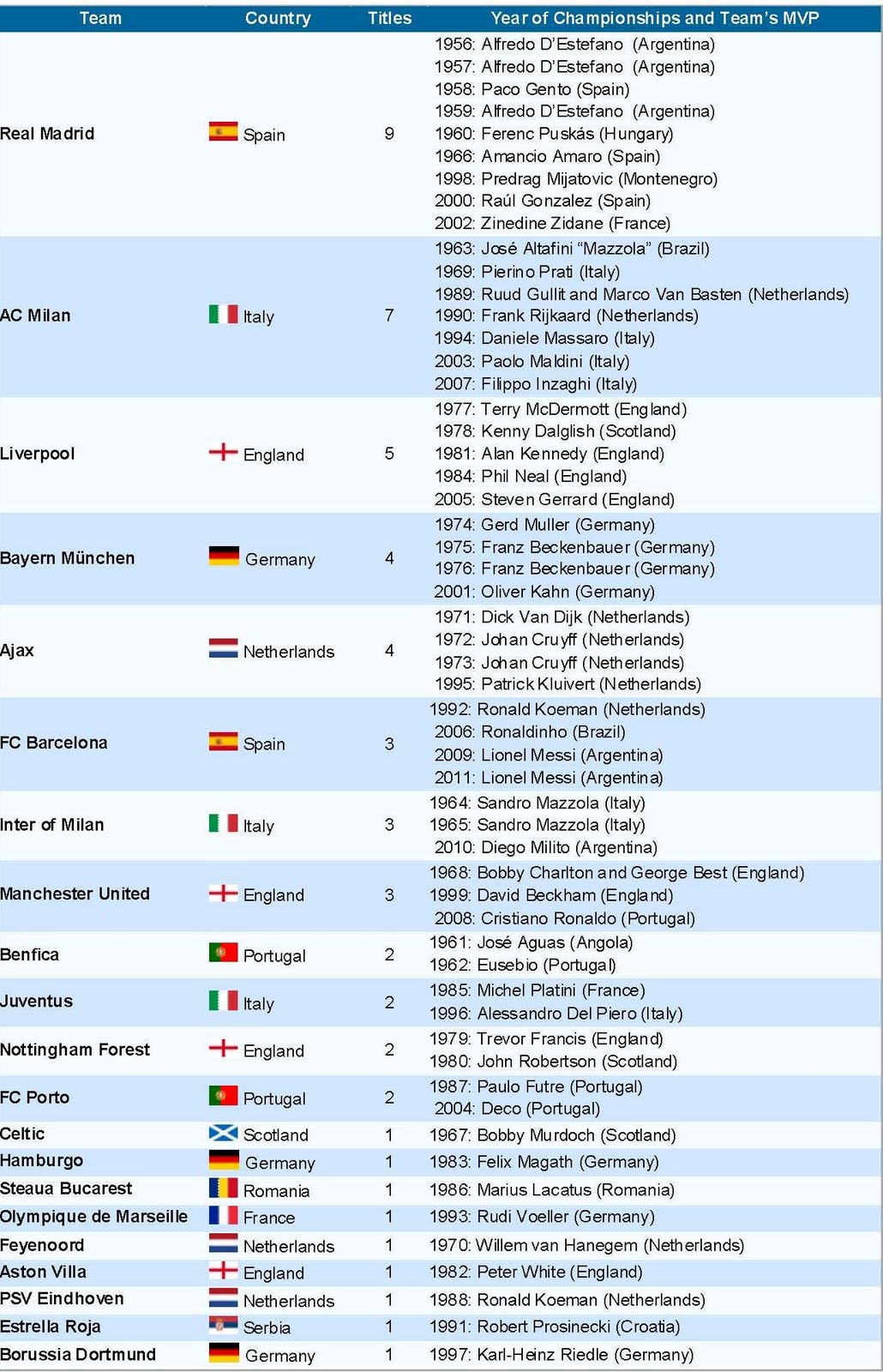 La 12 Vancouver The UEFA Champions League, a brief history of a great