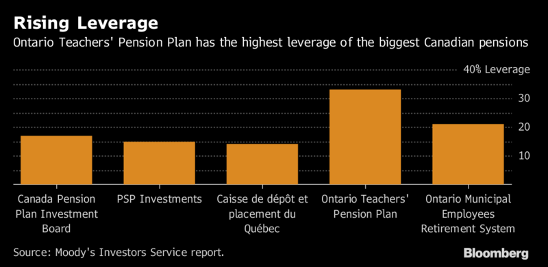 Canada�s Pensions Piling on Leverage?