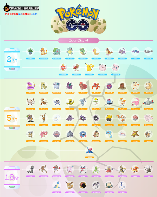 Pokémon Go Egg Chart (2KM, 5KM &