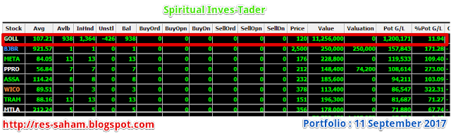 Kinerja Analisa Saham GOLL 11 September 2017 Kinerja Analisa Saham GOLL 11 September 2017