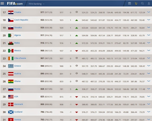 Η Εθνική 24η στην παγκόσμια κατάταξη