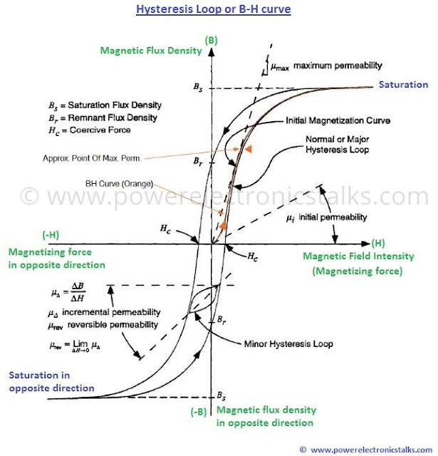 Hysteresis loop