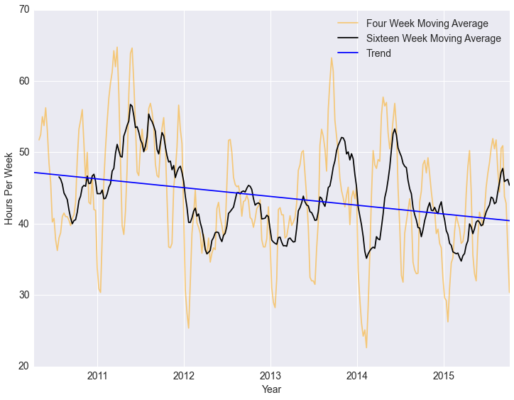chart-it: Measuring Work-Life Balance