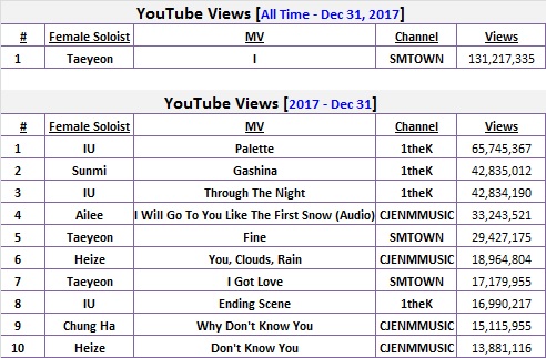 Charts Youtube 2017