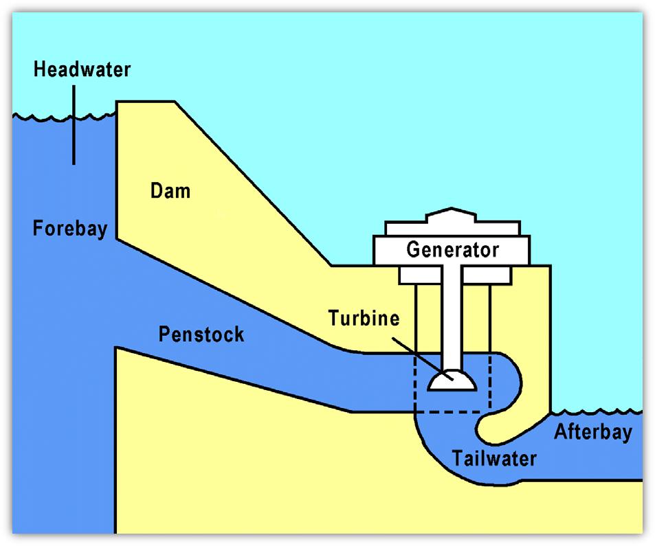 Hydroelectric Generator : Generating Hydro Power