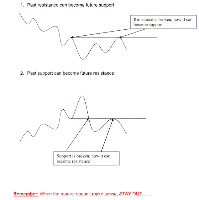 The Median Significant Trade: Support & Resistant levels