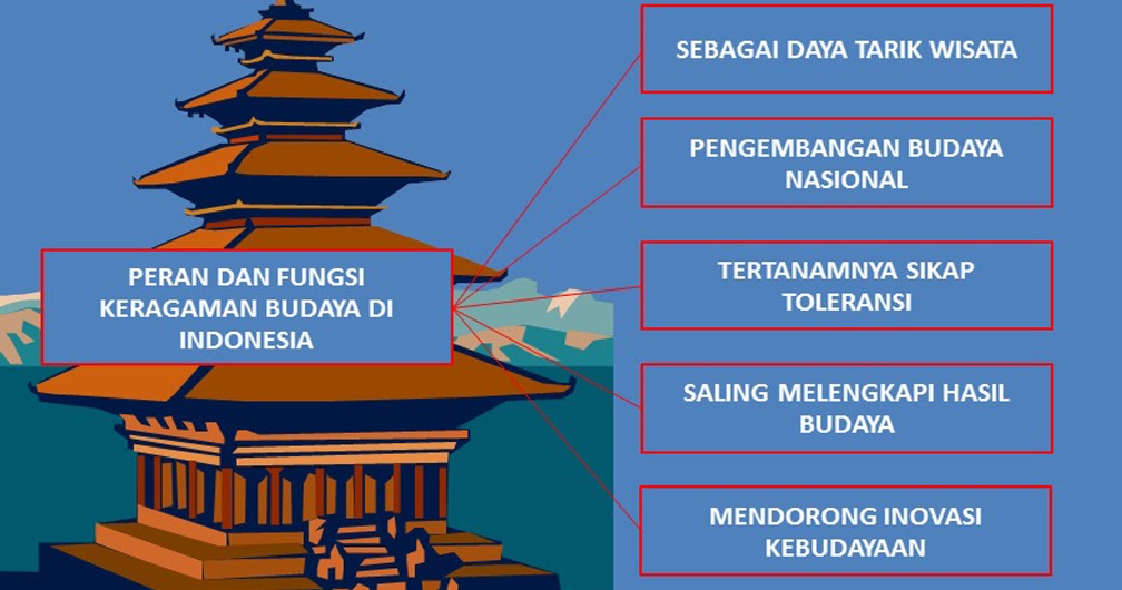 Peran Dan Fungsi Keragaman Budaya Dunia Belajar