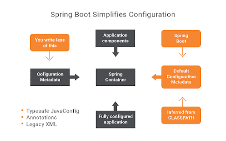 Difference between @SpringBootApplication vs @EnableAutoConfiguration ...