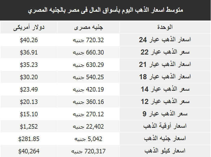 اسعار الذهب فى مصر اليوم الخميس 28 يونيو 2018