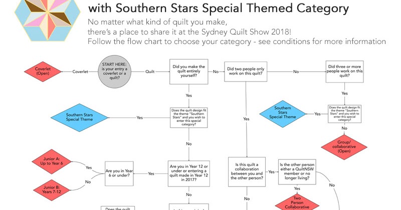 QuiltNSW Blog: Sydney Quilt Show 2018 Categories & Flowchart