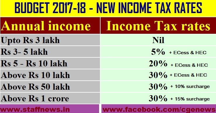 Income Tax Rebate Upto 5 Lakhs