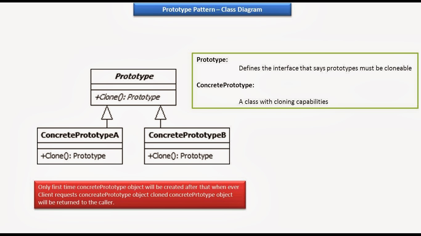 JAVA EE: Prototype Design pattern - Class Diagram