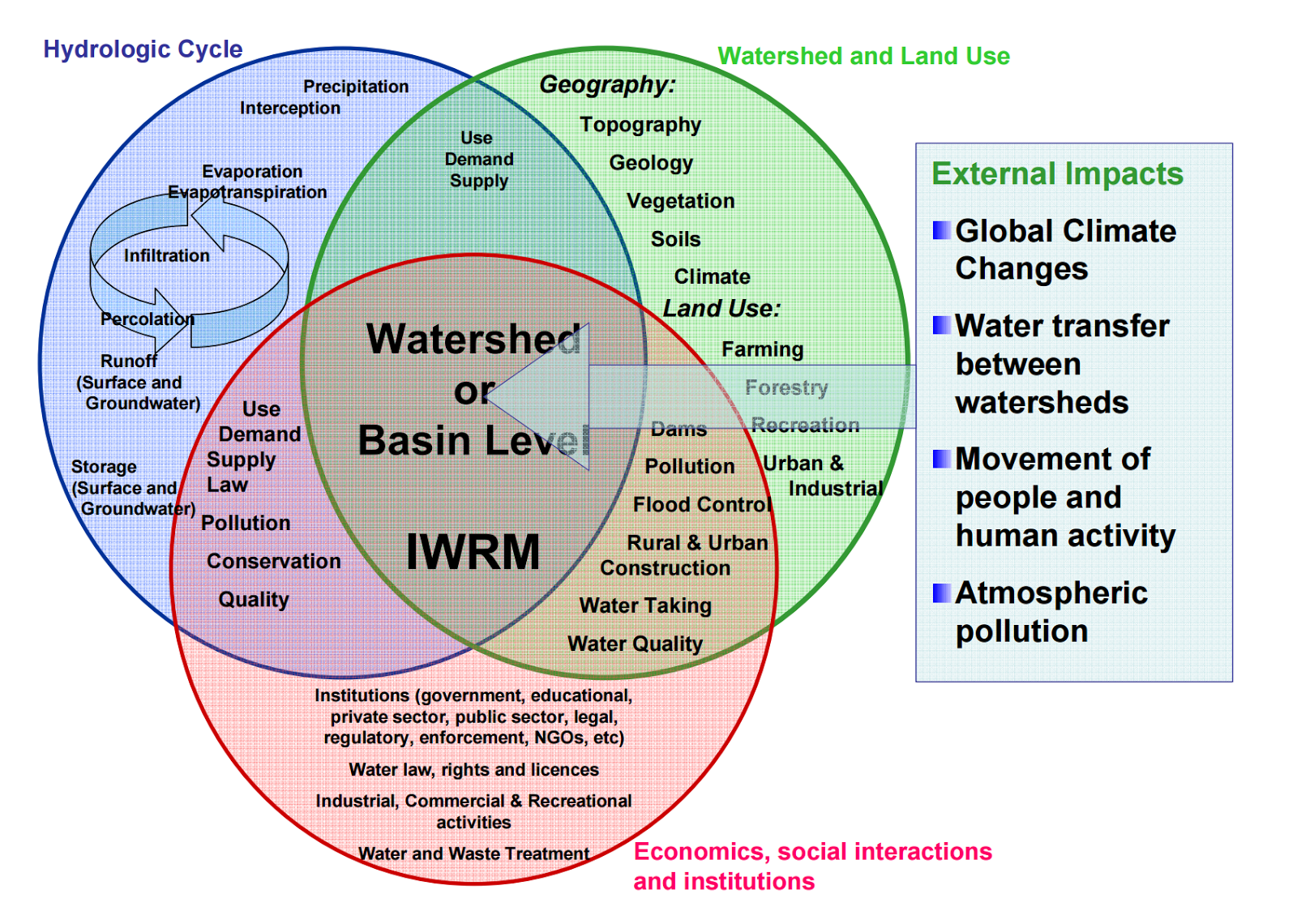 Water Why Water Resources Assessment? (1) For better management