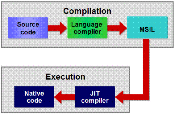 Education Portal: ASP.NET vs PHP