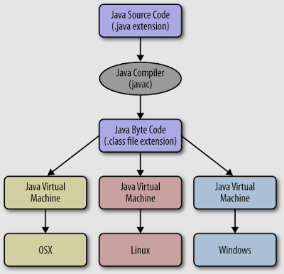 Java Tutorials: Steps in Execution of a Java Program