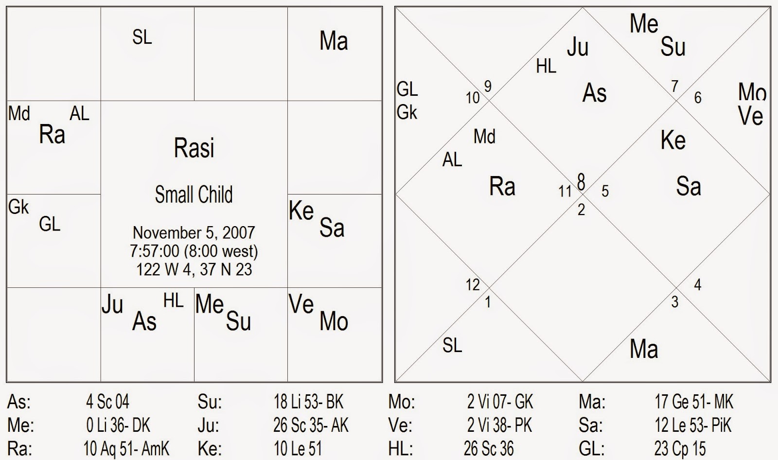 My Encounters with Astrology Vitiligo (Leucoderma)