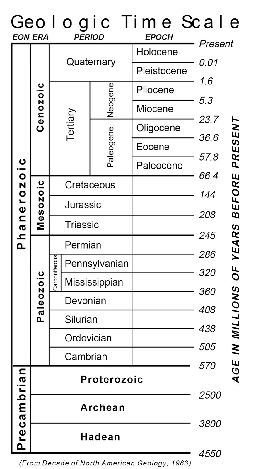 Timeline Of Natural History Geologic Time Scale Histo vrogue.co