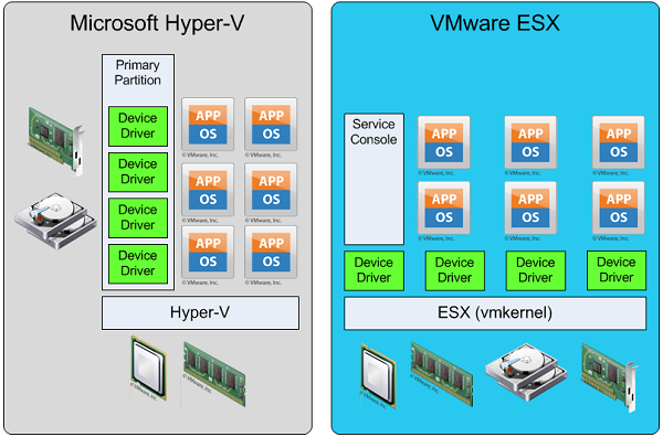Comparison on Server Virtualization : VMware vSphere vs Microsoft Hyper ...