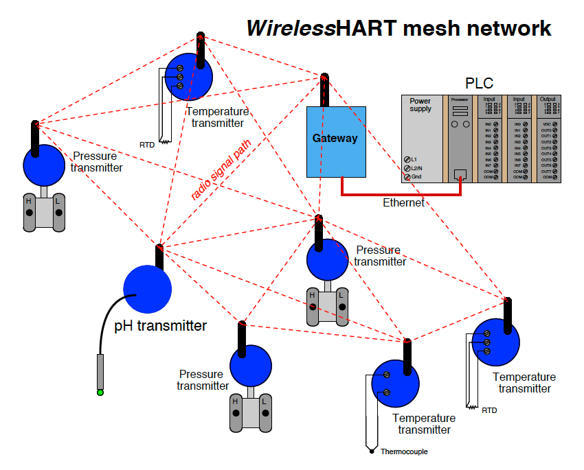 Introduction To WirelessHART Hazardous Access Point Enclosures Introduction To WirelessHART Hazardous Access Point Enclosures