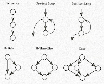 Control Flow Graph & Notations | Sisi Lain