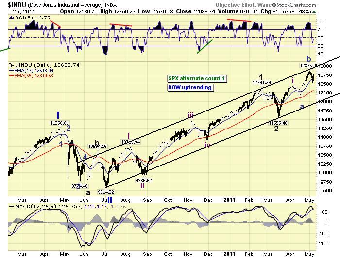 The Amazing Chart Guide to Global Stock Market Oil Market, DOW Jones